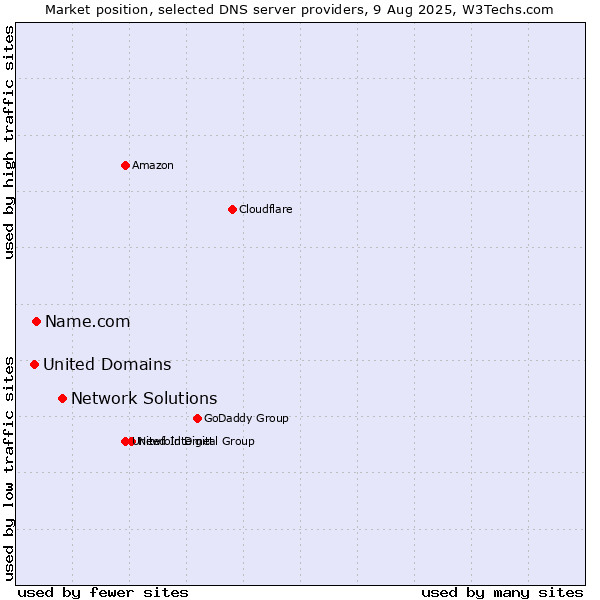 Market position of Network Solutions vs. Name.com vs. United Domains