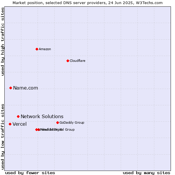 Market position of Network Solutions vs. Name.com vs. Vercel