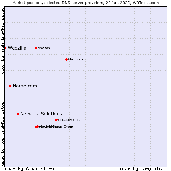 Market position of Network Solutions vs. Name.com vs. Webzilla