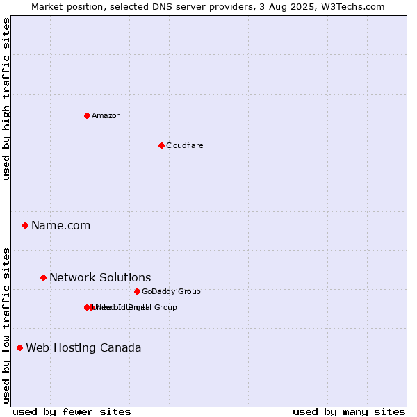 Market position of Network Solutions vs. Name.com vs. Web Hosting Canada