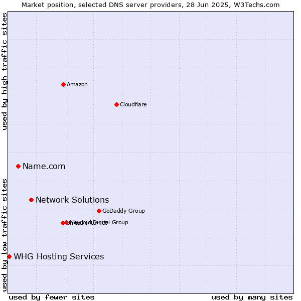 Market position of Network Solutions vs. Name.com vs. WHG Hosting Services