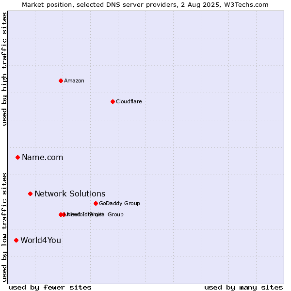 Market position of Network Solutions vs. Name.com vs. World4You