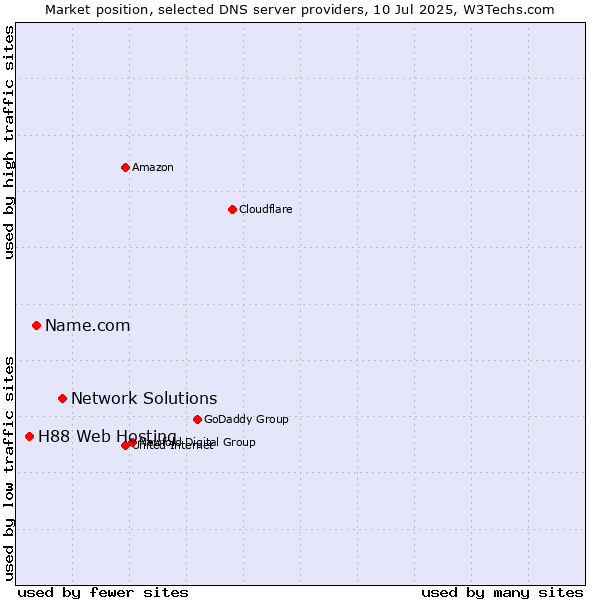 Market position of Network Solutions vs. Name.com vs. H88 Web Hosting