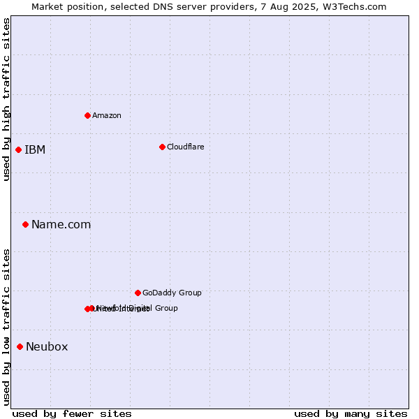 Market position of Name.com vs. Neubox vs. IBM