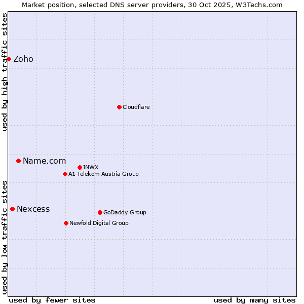 Market position of Name.com vs. Nexcess vs. Zoho