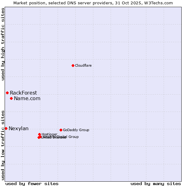 Market position of Name.com vs. RackForest vs. Nexylan