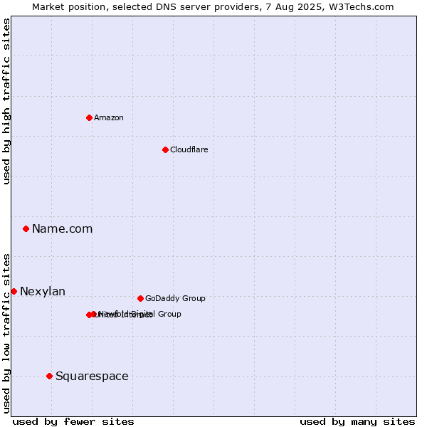 Market position of Squarespace vs. Name.com vs. Nexylan