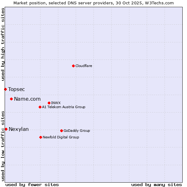 Market position of Name.com vs. Nexylan vs. Topsec