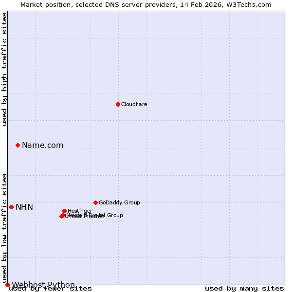 Market position of Name.com vs. NHN vs. Webhost Python