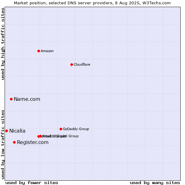Market position of Register.com vs. Name.com vs. Nicalia