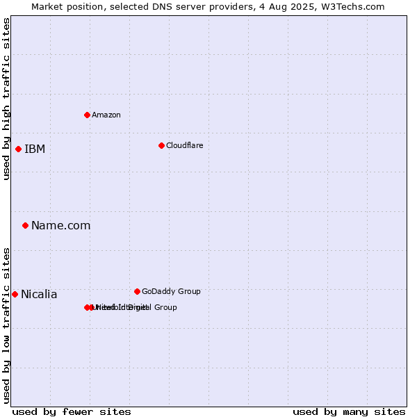 Market position of Name.com vs. IBM vs. Nicalia