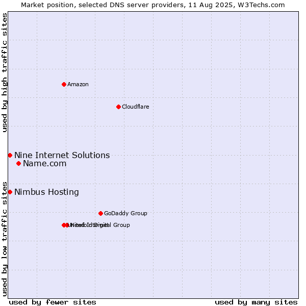 Market position of Name.com vs. Nine Internet Solutions vs. Nimbus Hosting