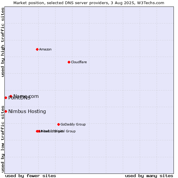 Market position of Name.com vs. PointDNS vs. Nimbus Hosting