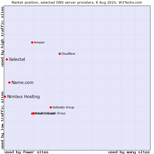 Market position of Name.com vs. Selectel vs. Nimbus Hosting