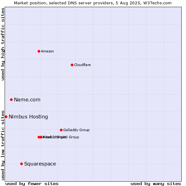 Market position of Squarespace vs. Name.com vs. Nimbus Hosting