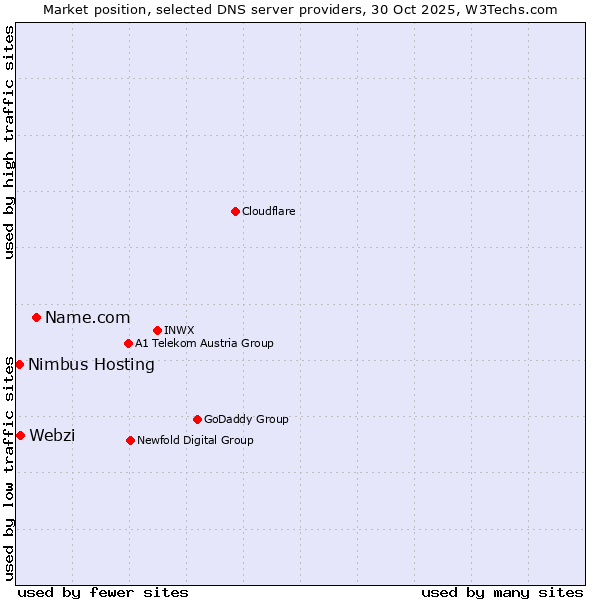 Market position of Name.com vs. Webzi vs. Nimbus Hosting