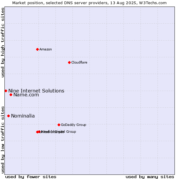 Market position of Name.com vs. Nominalia vs. Nine Internet Solutions