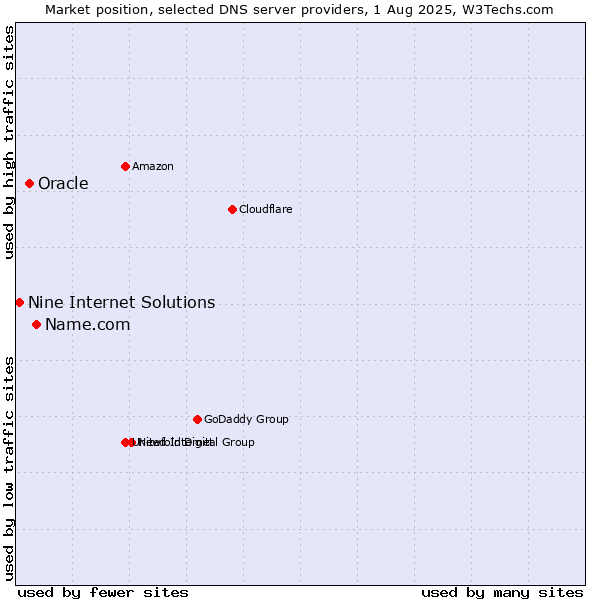 Market position of Name.com vs. Oracle vs. Nine Internet Solutions