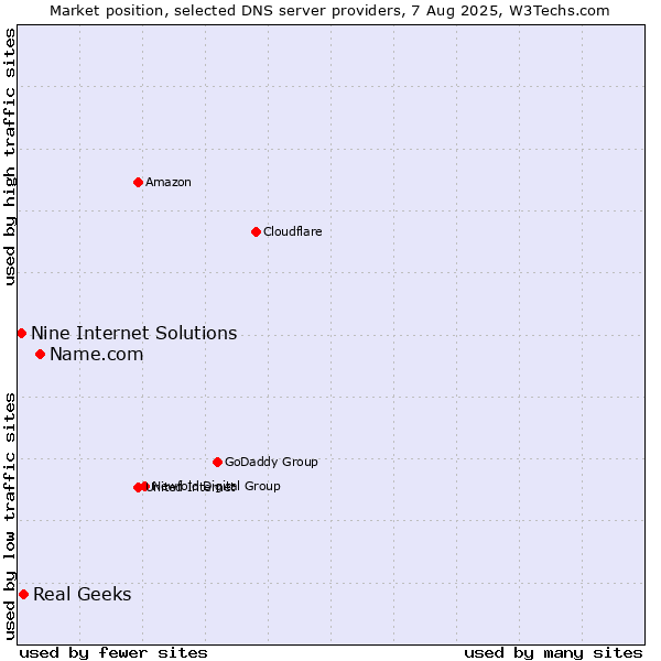 Market position of Name.com vs. Real Geeks vs. Nine Internet Solutions