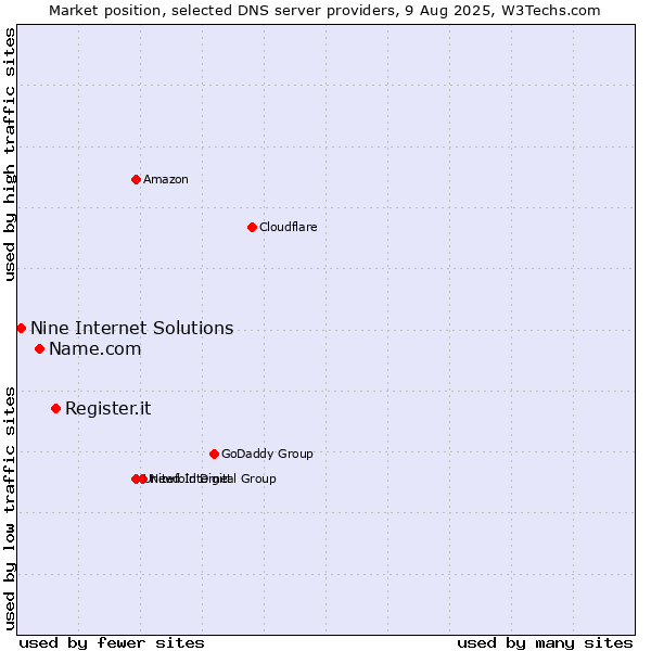 Market position of Register.it vs. Name.com vs. Nine Internet Solutions