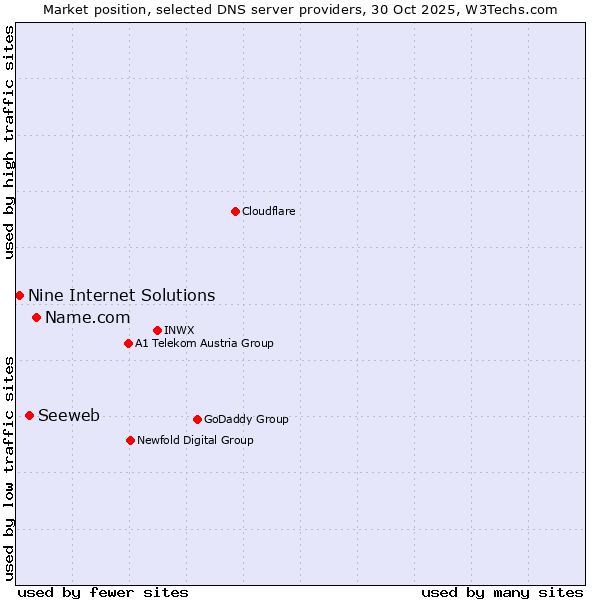 Market position of Name.com vs. Seeweb vs. Nine Internet Solutions