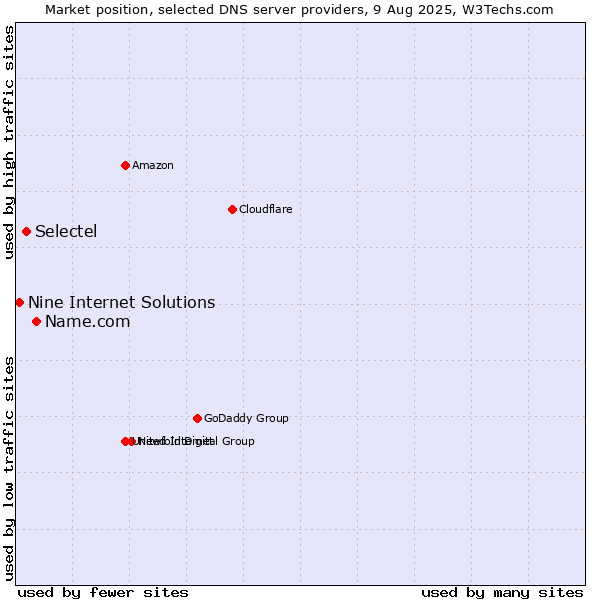 Market position of Name.com vs. Selectel vs. Nine Internet Solutions