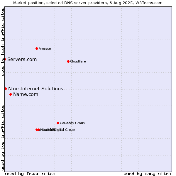 Market position of Name.com vs. Nine Internet Solutions vs. Servers.com