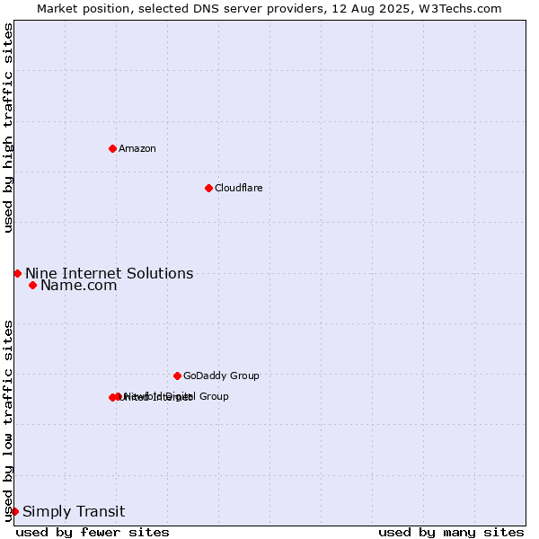 Market position of Name.com vs. Nine Internet Solutions vs. Simply Transit