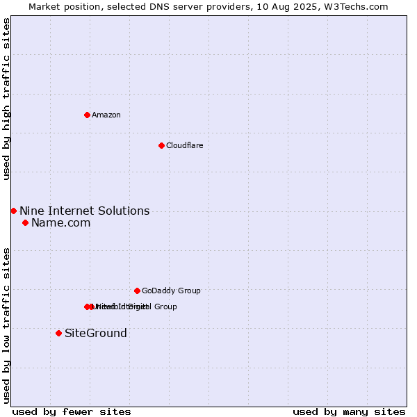 Market position of SiteGround vs. Name.com vs. Nine Internet Solutions