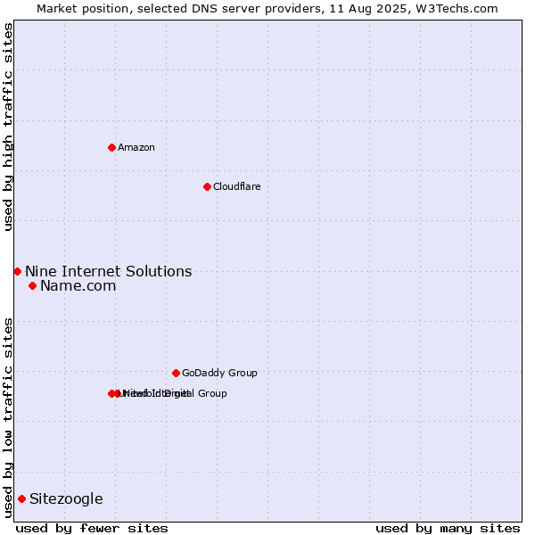 Market position of Name.com vs. Sitezoogle vs. Nine Internet Solutions