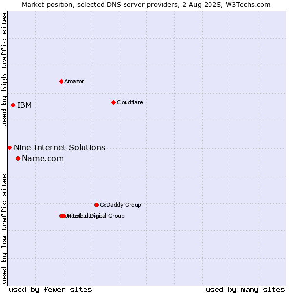 Market position of Name.com vs. IBM vs. Nine Internet Solutions