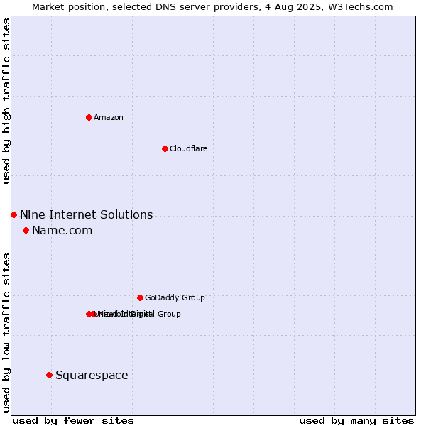 Market position of Squarespace vs. Name.com vs. Nine Internet Solutions