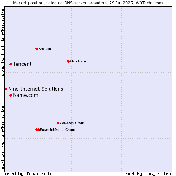 Market position of Name.com vs. Tencent vs. Nine Internet Solutions