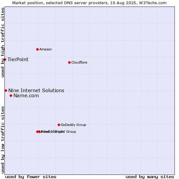 Market position of Name.com vs. Nine Internet Solutions vs. TierPoint