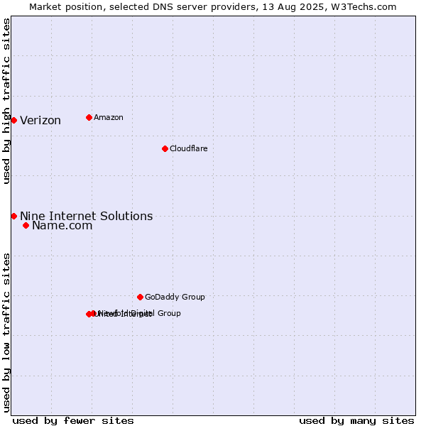 Market position of Name.com vs. Nine Internet Solutions vs. Verizon