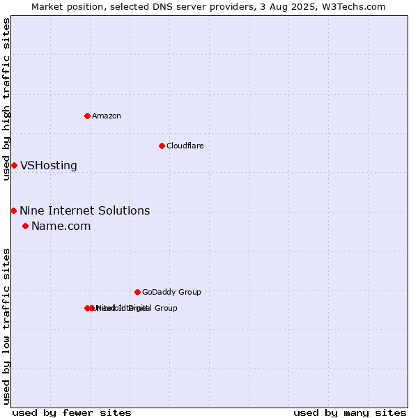 Market position of Name.com vs. VSHosting vs. Nine Internet Solutions