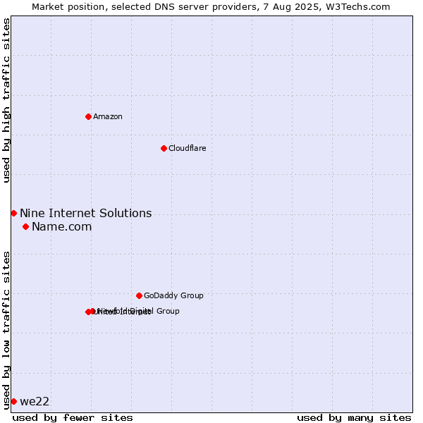 Market position of Name.com vs. Nine Internet Solutions vs. we22