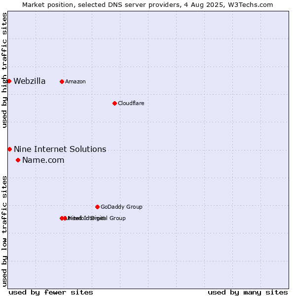 Market position of Name.com vs. Nine Internet Solutions vs. Webzilla