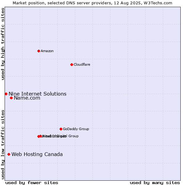Market position of Name.com vs. Web Hosting Canada vs. Nine Internet Solutions