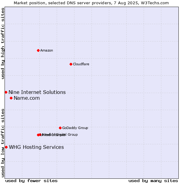 Market position of Name.com vs. Nine Internet Solutions vs. WHG Hosting Services