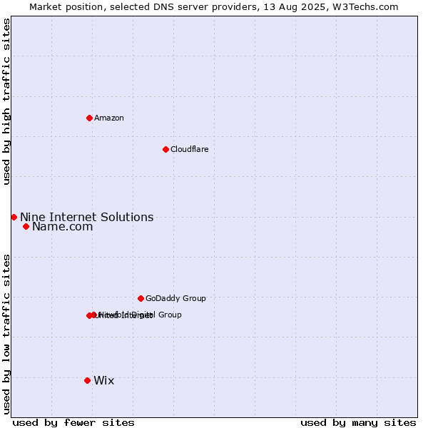 Market position of Wix vs. Name.com vs. Nine Internet Solutions