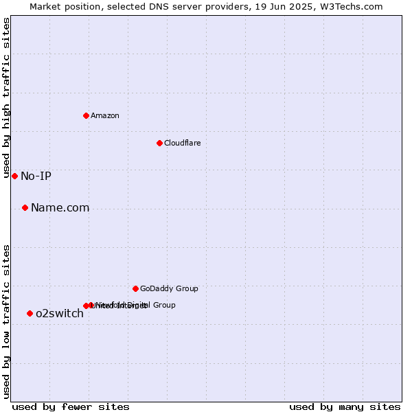Market position of o2switch vs. Name.com vs. No-IP