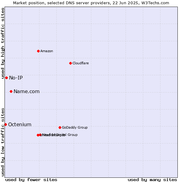 Market position of Name.com vs. No-IP vs. Octenium