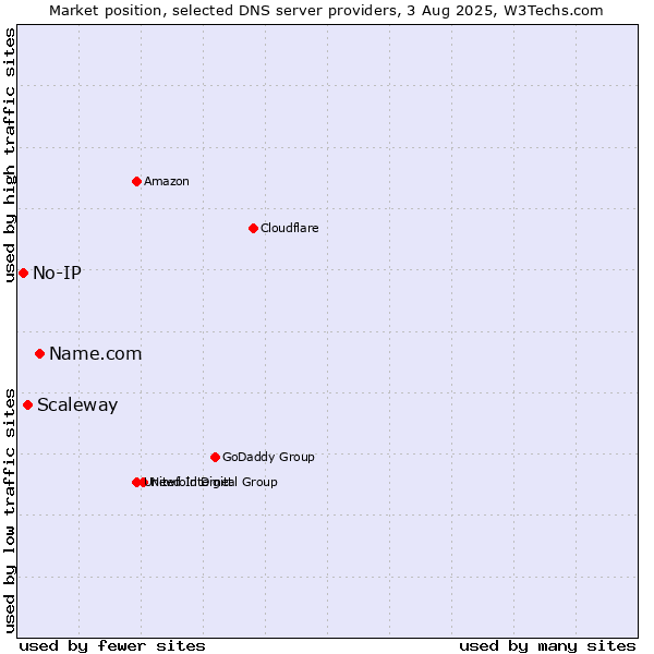 Market position of Name.com vs. Scaleway vs. No-IP