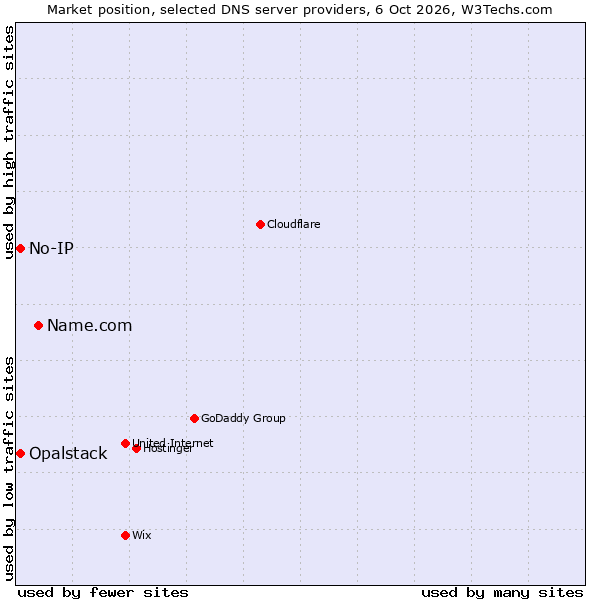 Market position of Name.com vs. No-IP vs. Opalstack