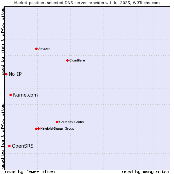 Market position of Name.com vs. OpenSRS vs. No-IP