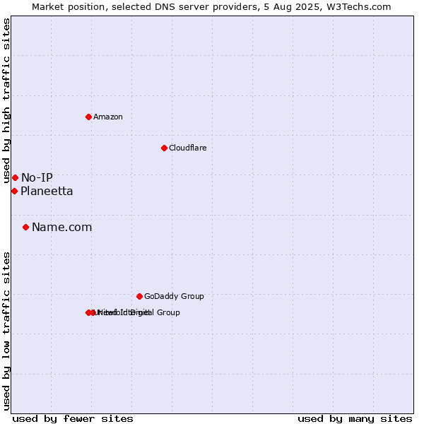 Market position of Name.com vs. No-IP vs. Planeetta