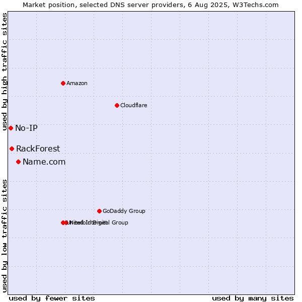 Market position of Name.com vs. RackForest vs. No-IP