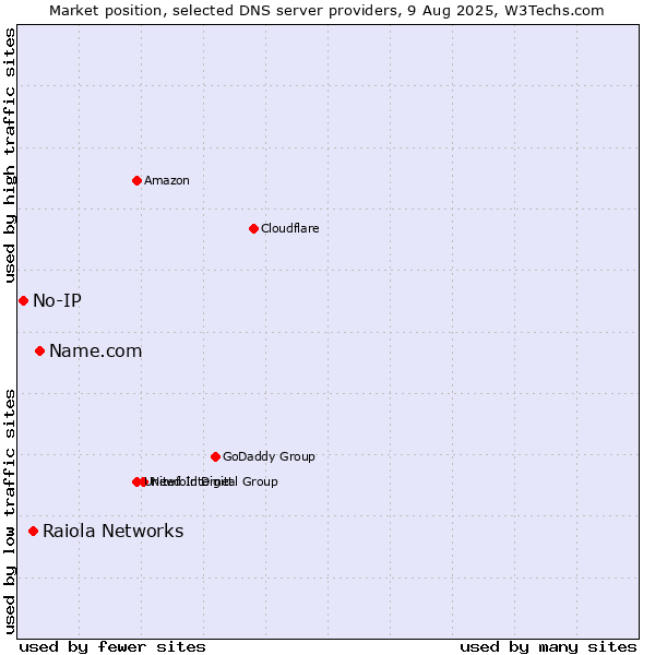 Market position of Name.com vs. Raiola Networks vs. No-IP