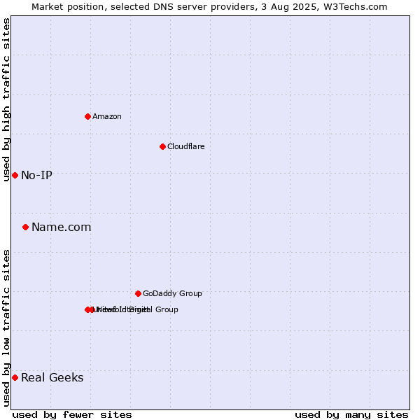 Market position of Name.com vs. Real Geeks vs. No-IP
